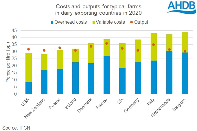 Chart of costs and outputs for typical farms in dairy exporting countries in 2020